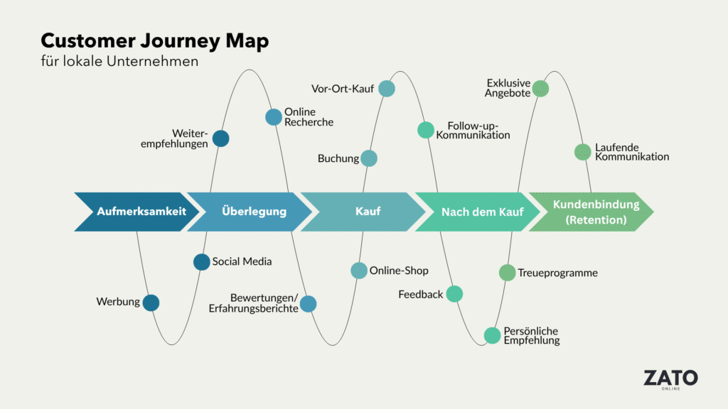 Warum Retention Marketing für lokale Unternehmen und Selbstständige der unterschätzte Umsatz-Booster ist customer journey map für lokale unternehmen